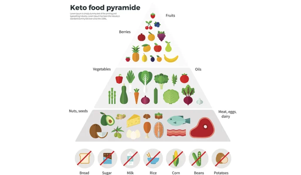 Pirámide de la comida permitida en la dieta Keto